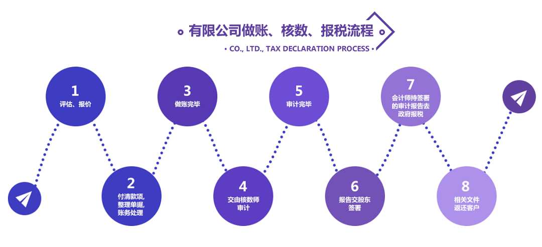 香港公司审计流程